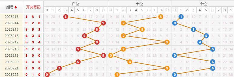 福彩3D分析走势图