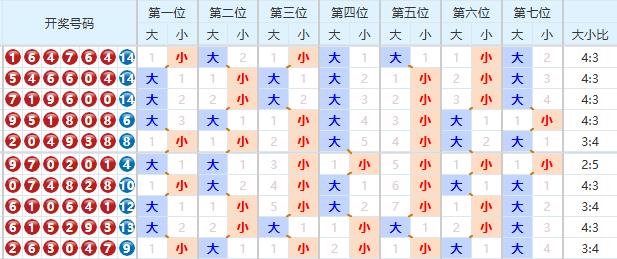 七星彩分析走势图