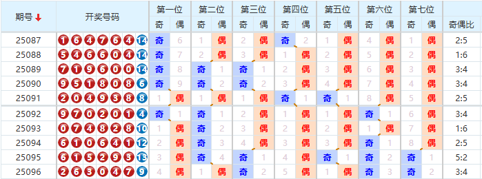 七星彩分析走势图