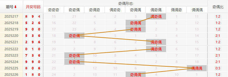 福彩3D分析走势图