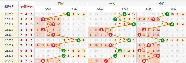 排列三分析走势图