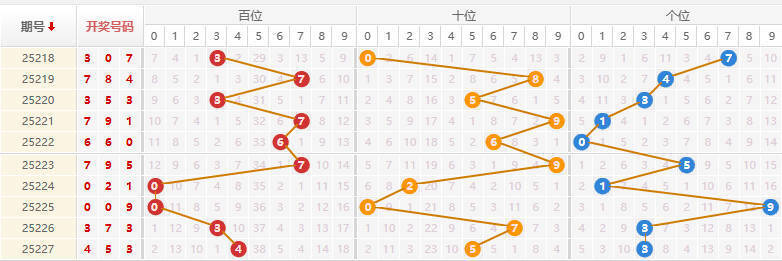 排列三分析走势图