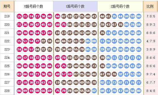 快乐8分析走势图