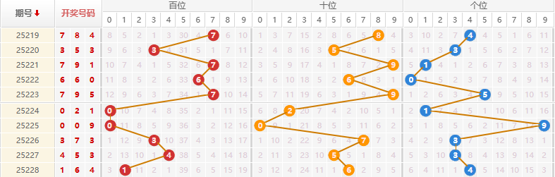 排列三分析走势图