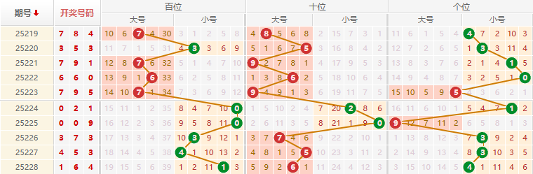 排列三分析走势图