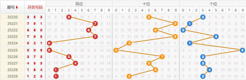 排列三分析走势图