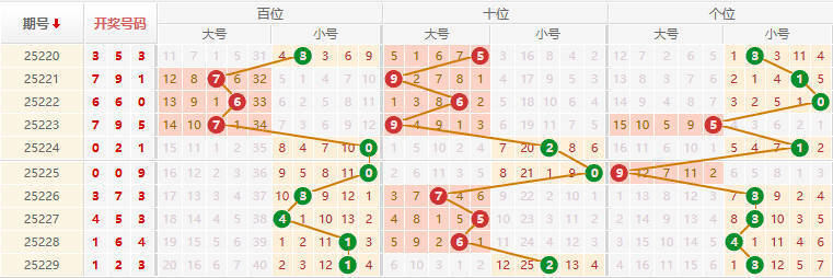 排列三分析走势图