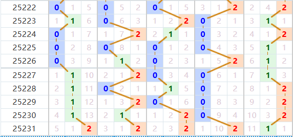 排列五分析走势图