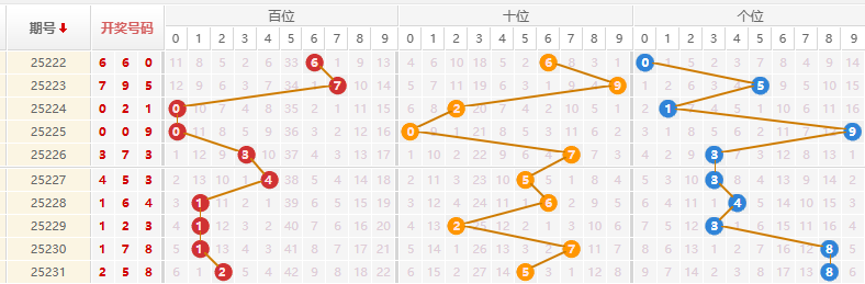 排列三分析走势图