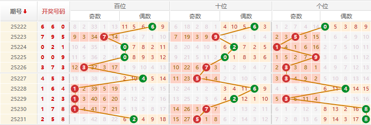 排列三分析走势图