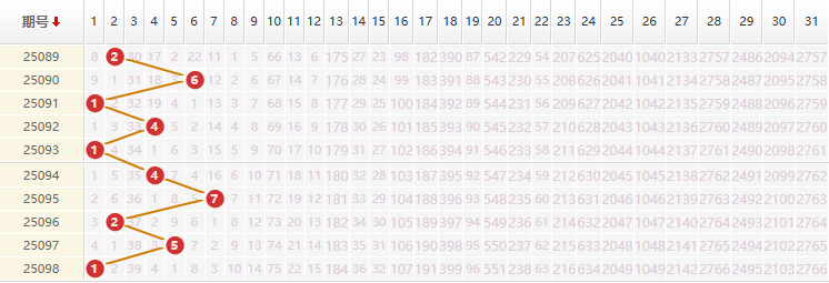 大乐透分析走势图