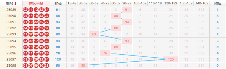 大乐透分析走势图