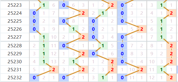 排列五分析走势图