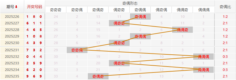 福彩3D分析走势图
