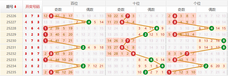 排列三分析走势图