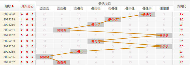 福彩3D分析走势图