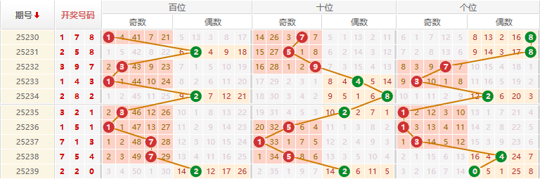 排列三分析走势图