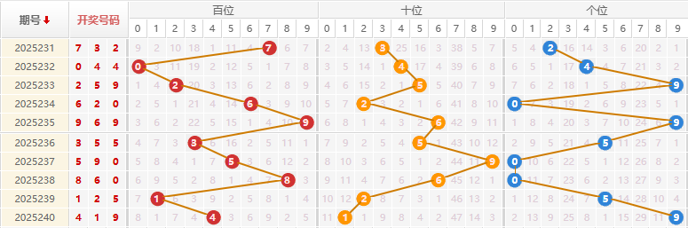 福彩3D分析走势图