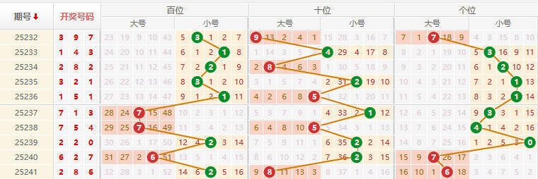 排列三分析走势图