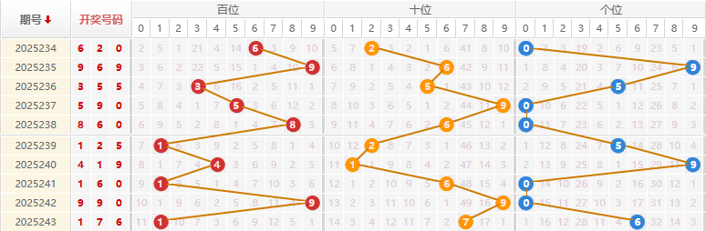 福彩3D分析走势图