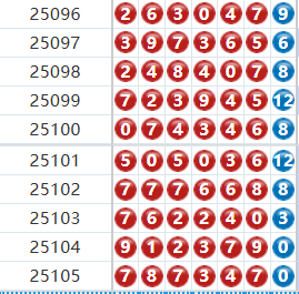 七星彩分析走势图