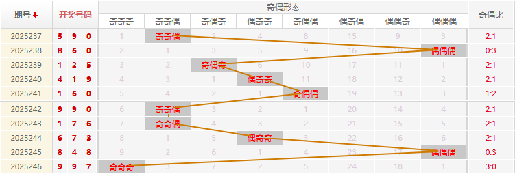 福彩3D分析走势图