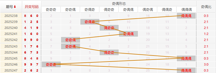 福彩3D分析走势图