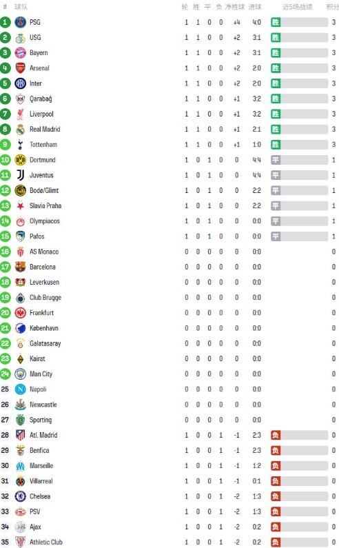 欧冠最新积分榜