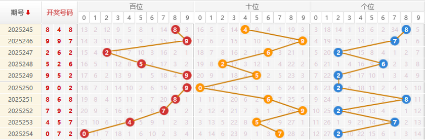 福彩3D分析走势图