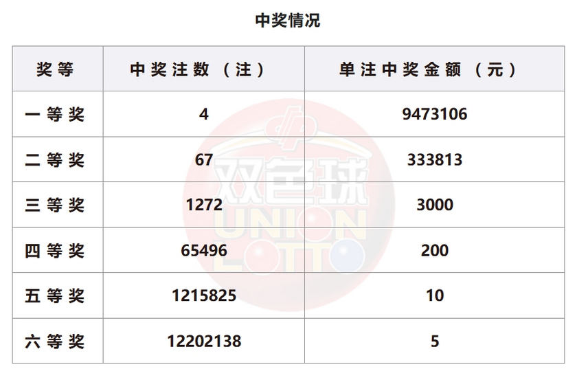 双色球开奖详情图