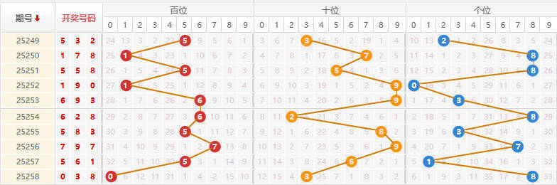 排列三分析走势图