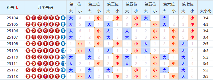 七星彩分析走势图