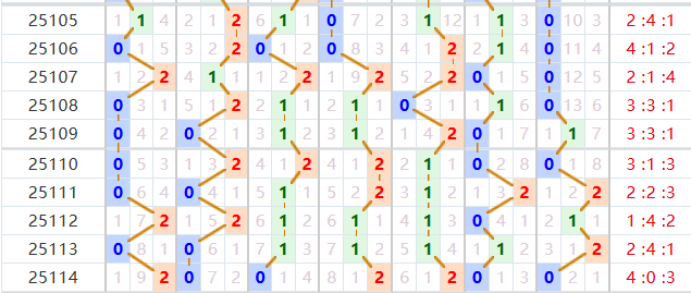 七星彩分析走势图