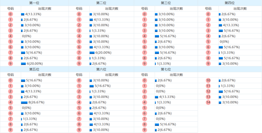 七星彩分析走势图