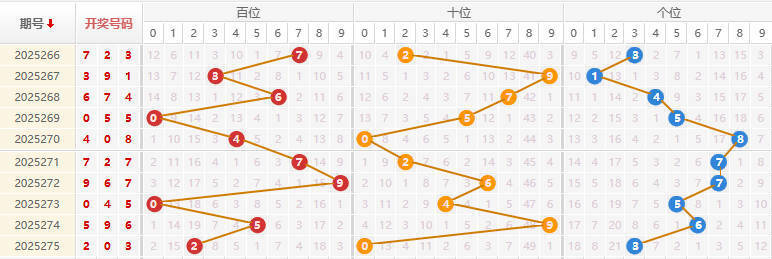福彩3D分析走势图