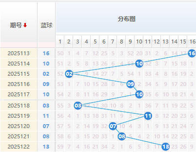 双色球分析蓝球走势图