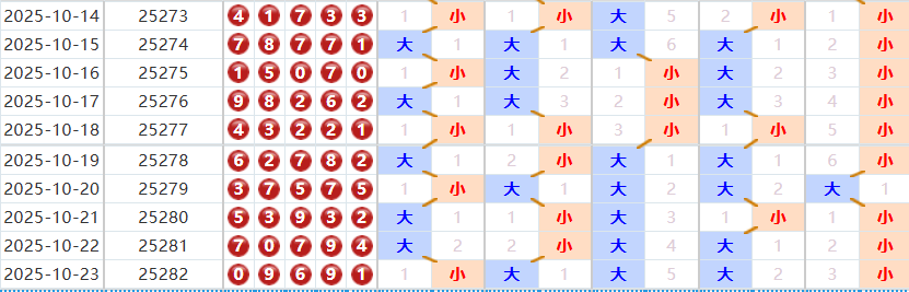 排列五分析走势图