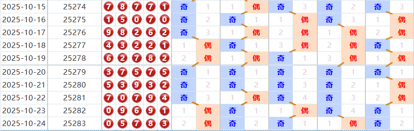 排列五分析走势图