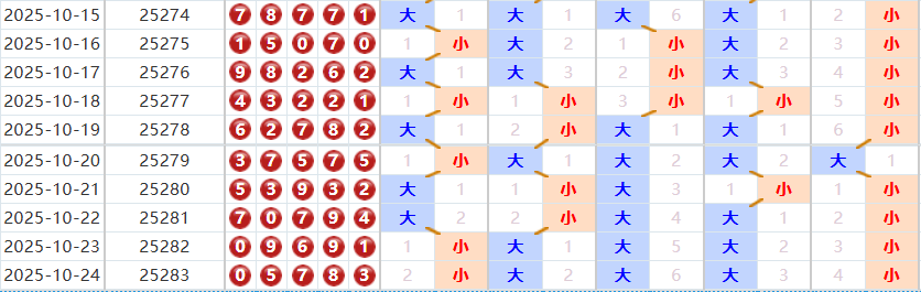 排列五分析走势图