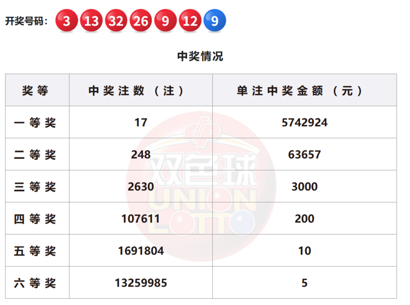 双色球开奖详情图