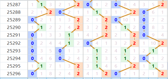 排列五分析走势图
