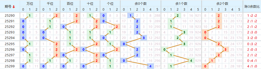 排列五分析走势图