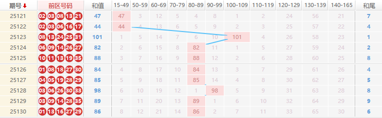 大乐透分析走势图