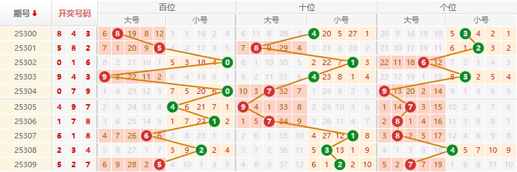 排列三分析走势图
