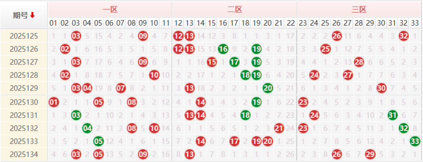 双色球分析走势图