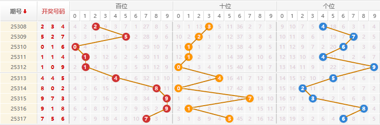 排列三分析走势图