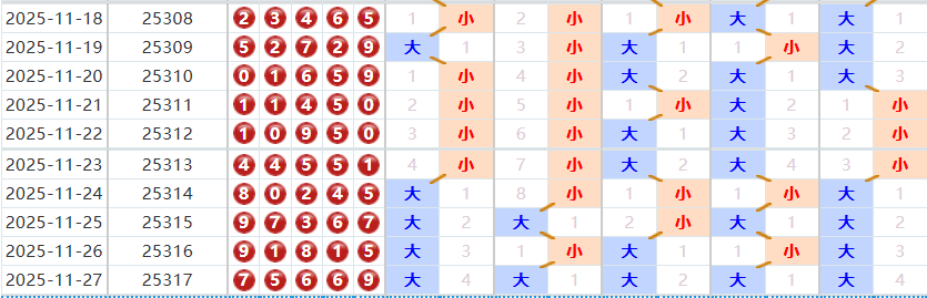 排列五分析走势图