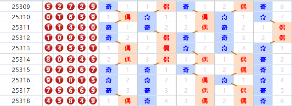 排列五分析走势图