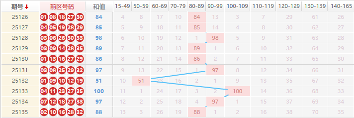 大乐透分析走势图