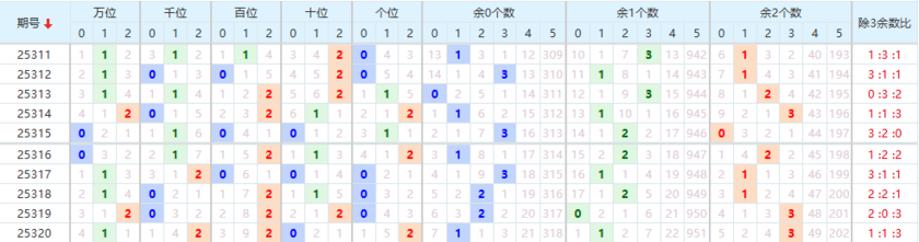 排列五分析走势图